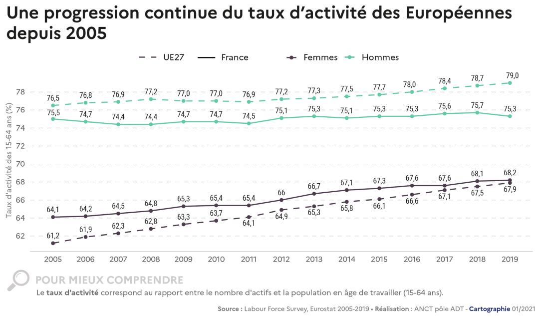 Une progression continue du taux d'activit&eacute; des Europ&eacute;ennes depuis 2005