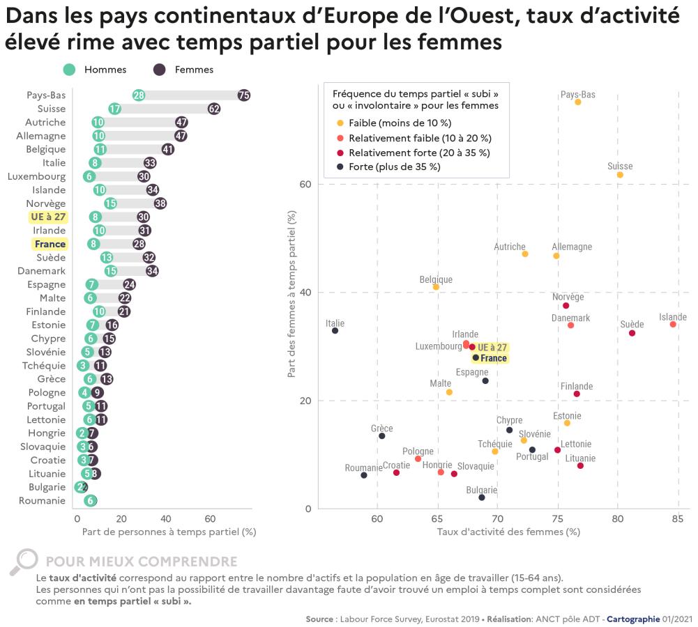 Dans les pays continentaux d'Europe de l'Ouest, taux d'activit&eacute; &eacute;lev&eacute; rime avec temps partiel pour les femmes