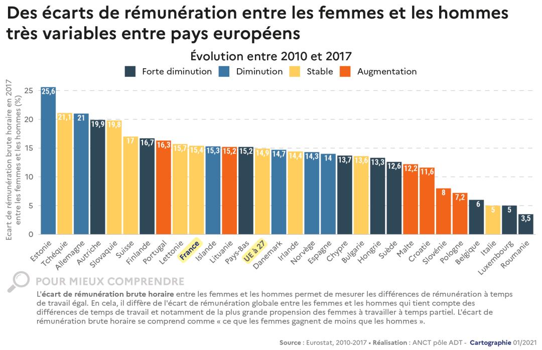 Des &eacute;carts de r&eacute;mun&eacute;ration entre les femmes et les hommes tr&egrave;s variables entre pays europ&eacute;ens