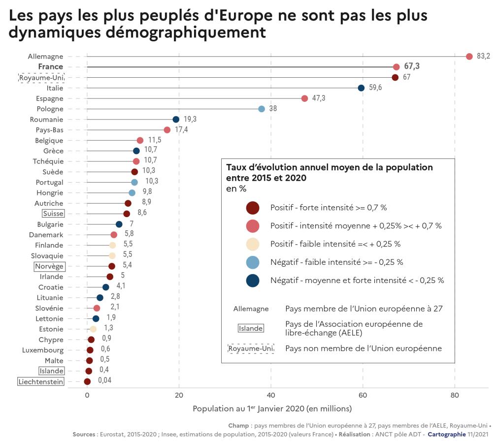 Les pays les plus peupl&eacute;s d'Europe ne sont pas les plus dynamiques d&eacute;mographiquement