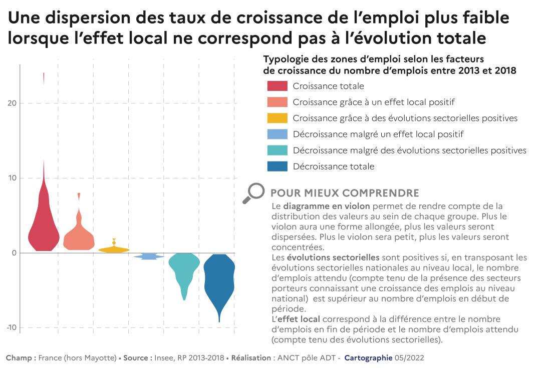 Une dispersion des taux de croissance de l'emploi plus faible lorsque l'effet local ne correspond pas &agrave; l'&eacute;volution totale