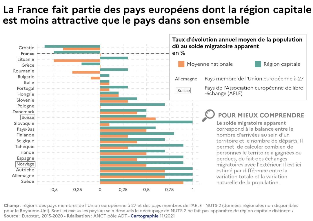 La France fait partie des pays europ&eacute;ens dont la r&eacute;gion capitale est moins attractive que le pays dans son ensemble