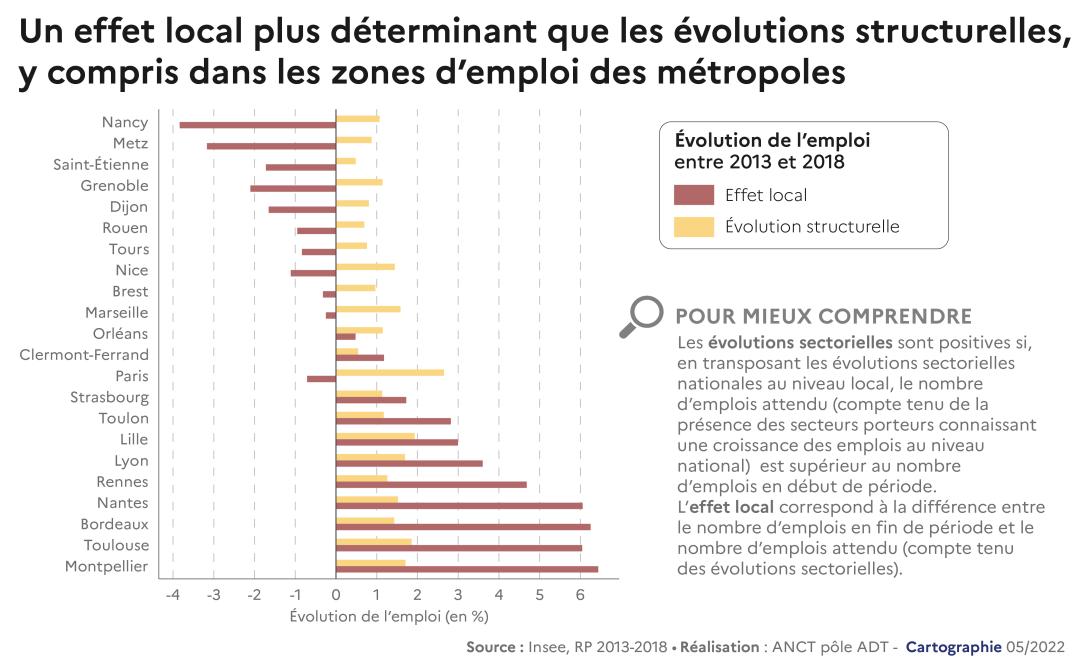 Un effet local plus d&eacute;terminant que les &eacute;volutions structurelles, y compris dans les zones d'emploi des m&eacute;tropoles