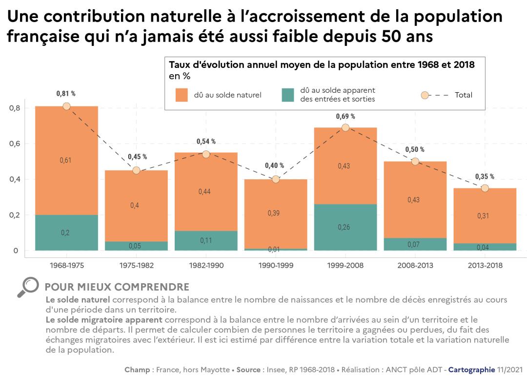 Une contribution naturelle &agrave; l'accroissement de la population fran&ccedil;aise qui n'a jamais &eacute;t&eacute; aussi faible depuis 50 ans