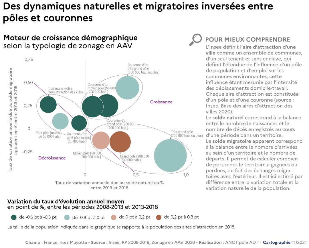 Des dynamiques naturelles et migratoires invers&eacute;es entre p&ocirc;les et couronnes