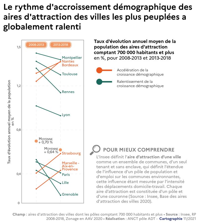 Le rythme d'accroissement d&eacute;mographique des aires d'attraction des villes les plus peupl&eacute;es a globalement ralenti