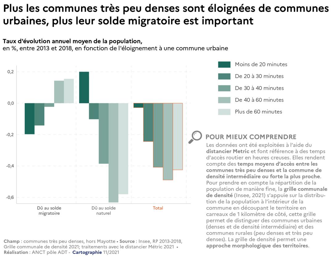 Plus les communes tr&egrave;s peu denses sont &eacute;loign&eacute;es de communes urbaines, plus leur solde migratoire est important