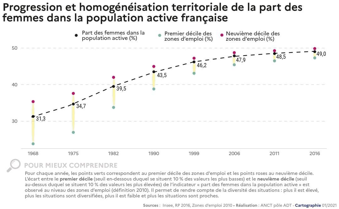 Progression et homog&eacute;n&eacute;isation territoriale de la part des femmes dans la population active fran&ccedil;aise
