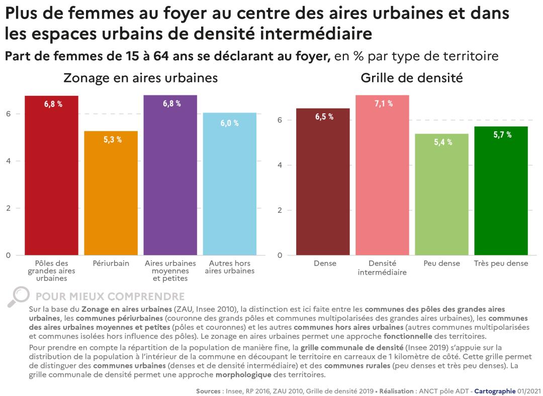 Plus de femmes au foyer au centre des aires urbaines et dans les espaces urbains de densit&eacute; interm&eacute;diaire
