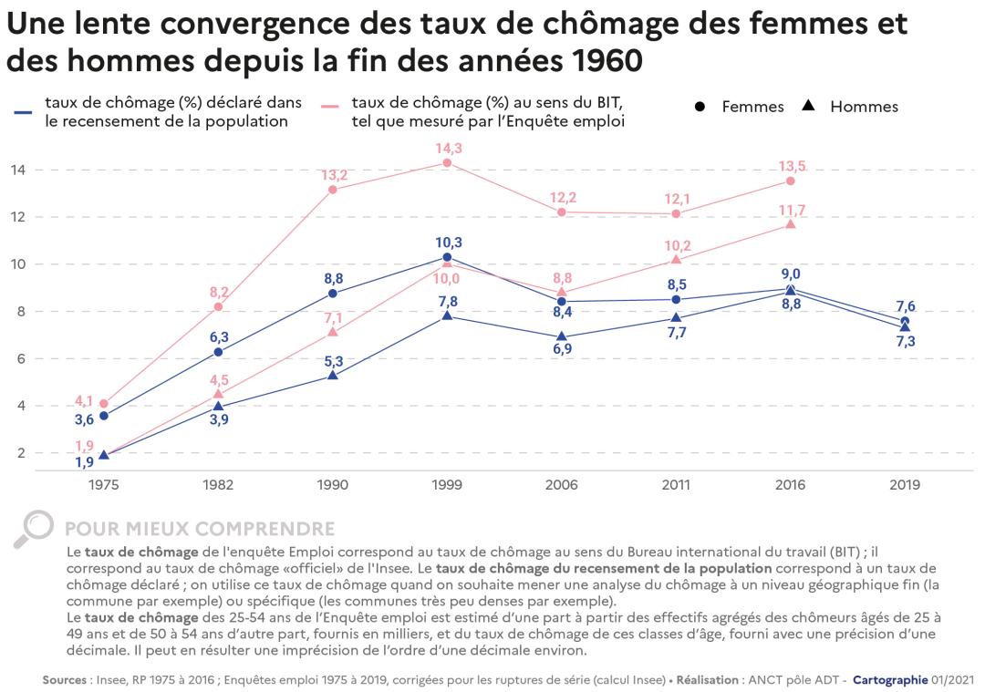 Une lente convergence des taux de ch&ocirc;mage des femmes et des hommes depuis la fin des ann&eacute;es 1960