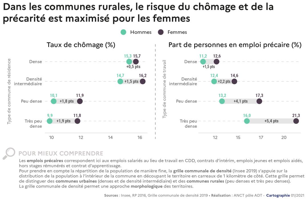 Dans les communes rurales, le risque du ch&ocirc;mage et de la pr&eacute;carit&eacute; est maximis&eacute; pour les femmes