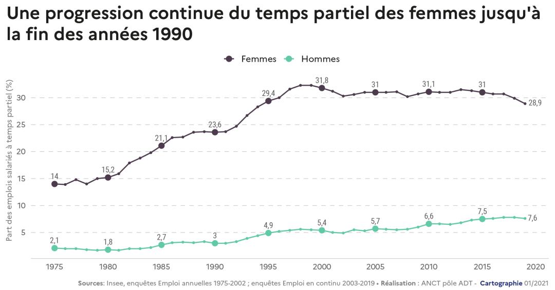 Une progression continue du temps partiel des femmes jusqu'&agrave; la fin des ann&eacute;es 1990