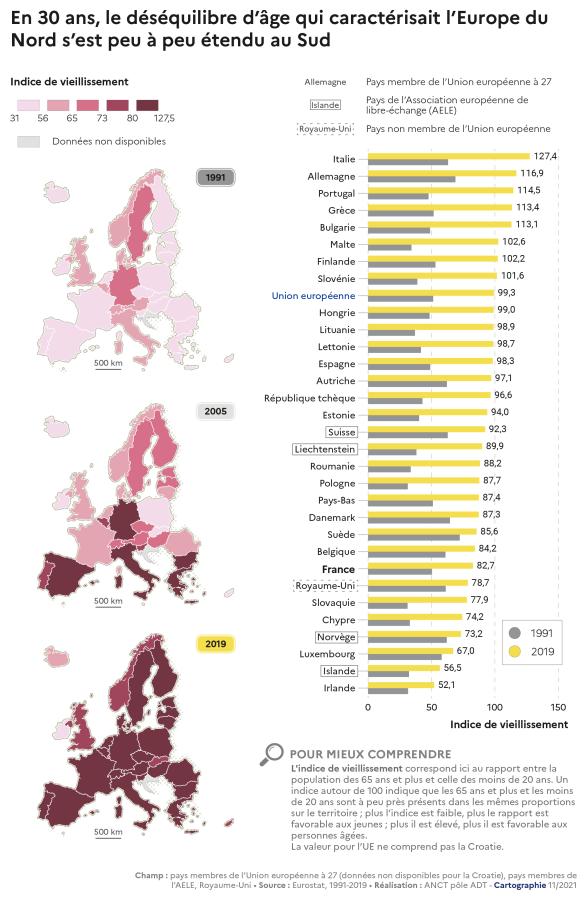 En 30 ans, le d&eacute;s&eacute;quilibre d'&acirc;ge qui caract&eacute;risait l'Europe du Nord dans les ann&eacute;es 1990 s'est peu &agrave; peu d&eacute;plac&eacute; vers le Sud