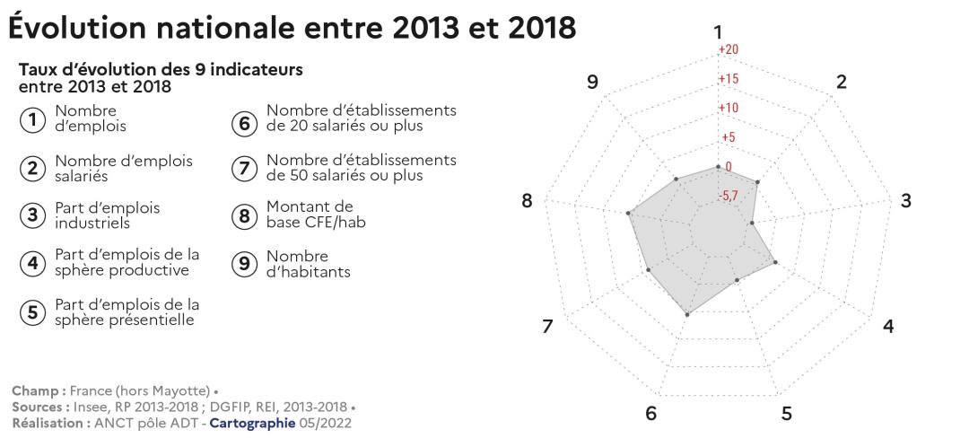 &Eacute;volution nationale entre 2013 et 2018