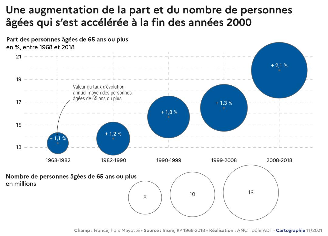 Une augmentation de la part et du nombre de personnes &acirc;g&eacute;es qui s'est acc&eacute;l&eacute;r&eacute;e &agrave; la fin des ann&eacute;es 2000