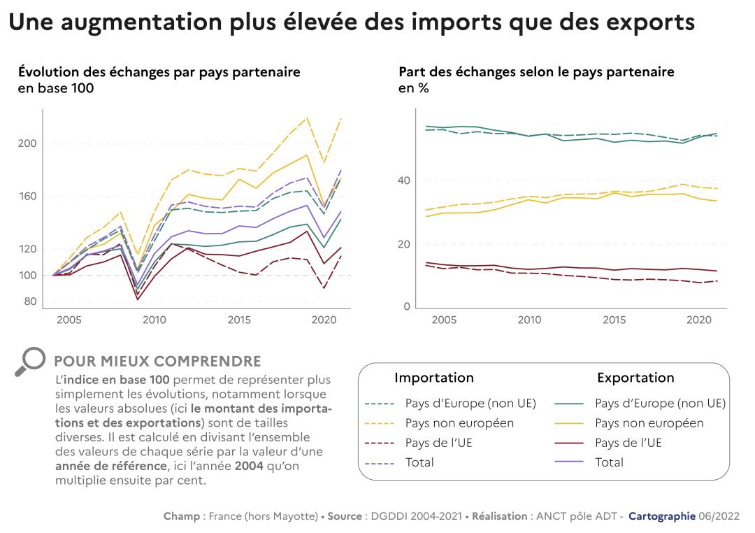 Une augmentation plus &eacute;lev&eacute;e des imports que des exports