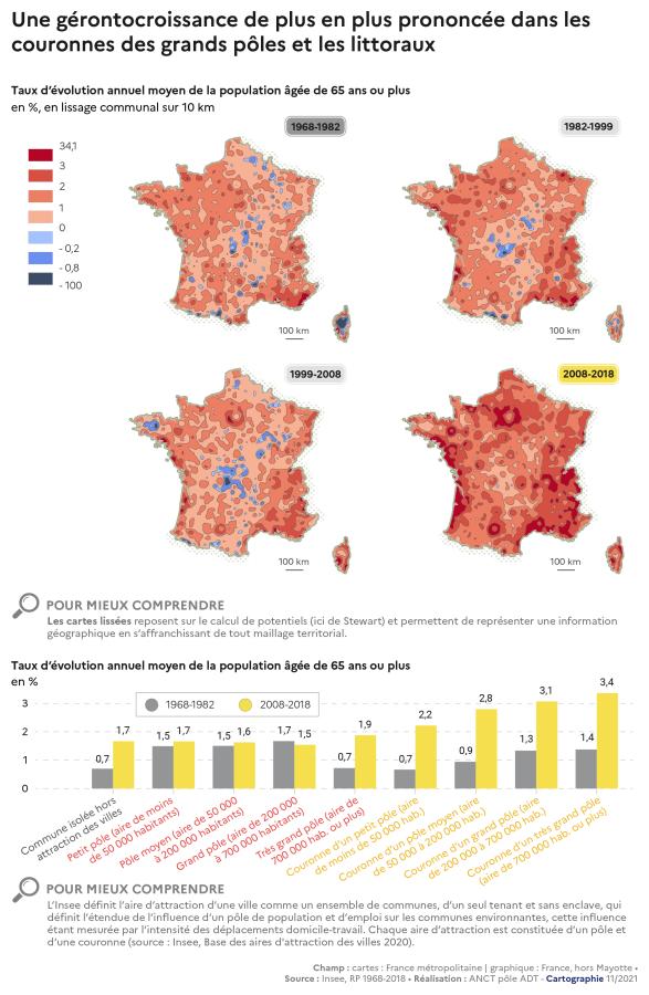 Une g&eacute;rontocroissance de plus en plus prononc&eacute;e dans les couronnes des grands p&ocirc;les et les littoraux