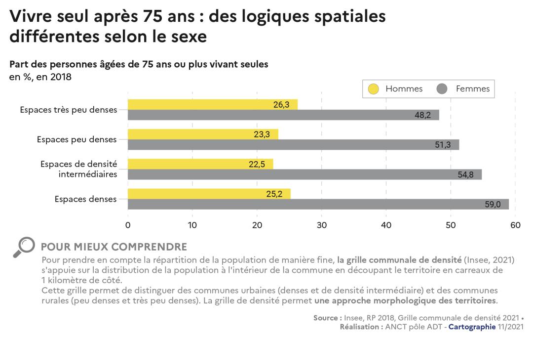 Vivre seul apr&egrave;s 75 ans: des logiques spatiales diff&eacute;rentes selon le sexe
