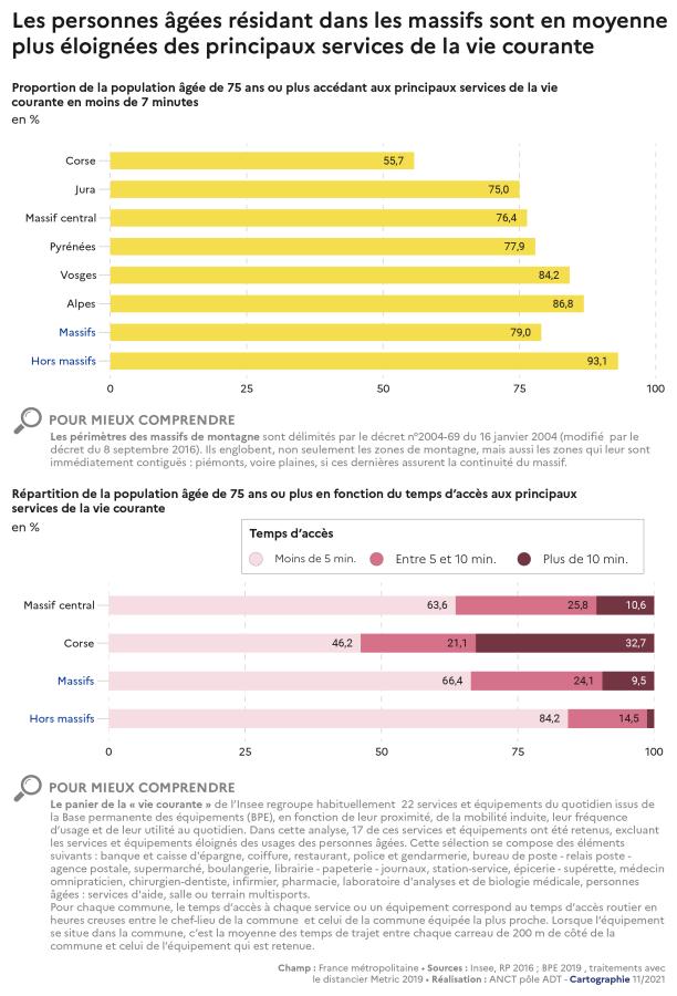 Les personnes &acirc;g&eacute;es r&eacute;sidant dans les massifs sont en moyenne plus &eacute;loign&eacute;es des principaux services de la vie courante