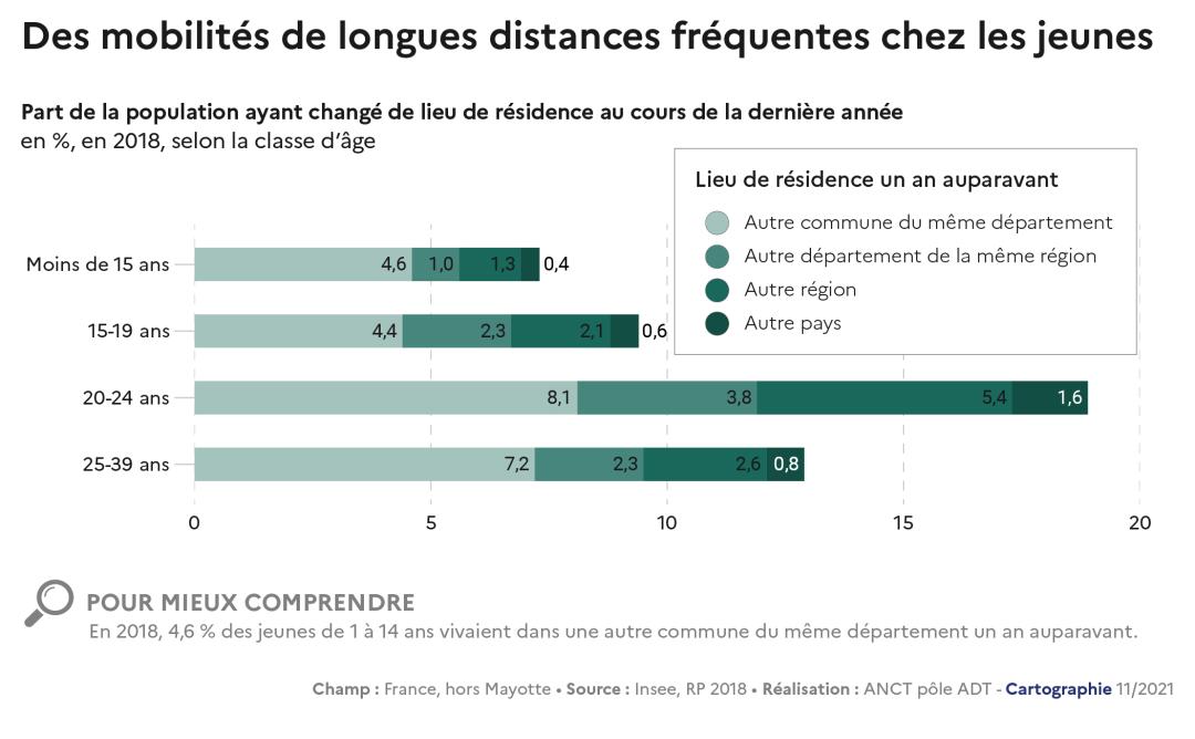 Des mobilit&eacute;s de longues distances fr&eacute;quentes chez les jeunes