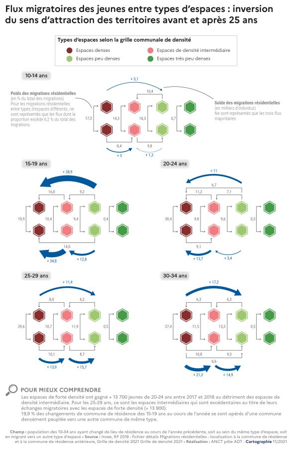 Flux migratoire des jeunes entre types d'espaces: inversion du sens d'attraction des territoires avant et apr&egrave;s 25 ans