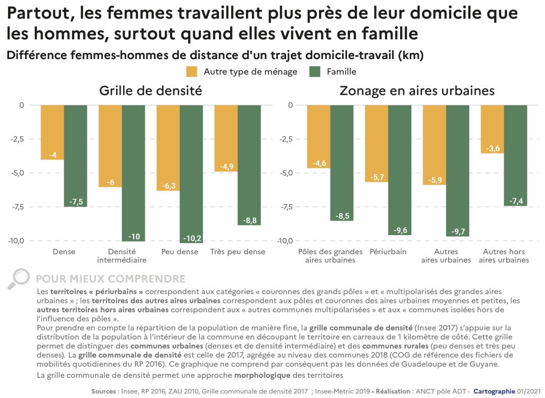 Partout, les femmes travaillent plus pr&egrave;s de leur domicile que les hommes, surtout quand elles vivent en famille