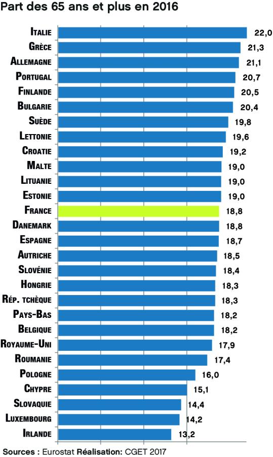 Part des 65 ans et plus en 2016