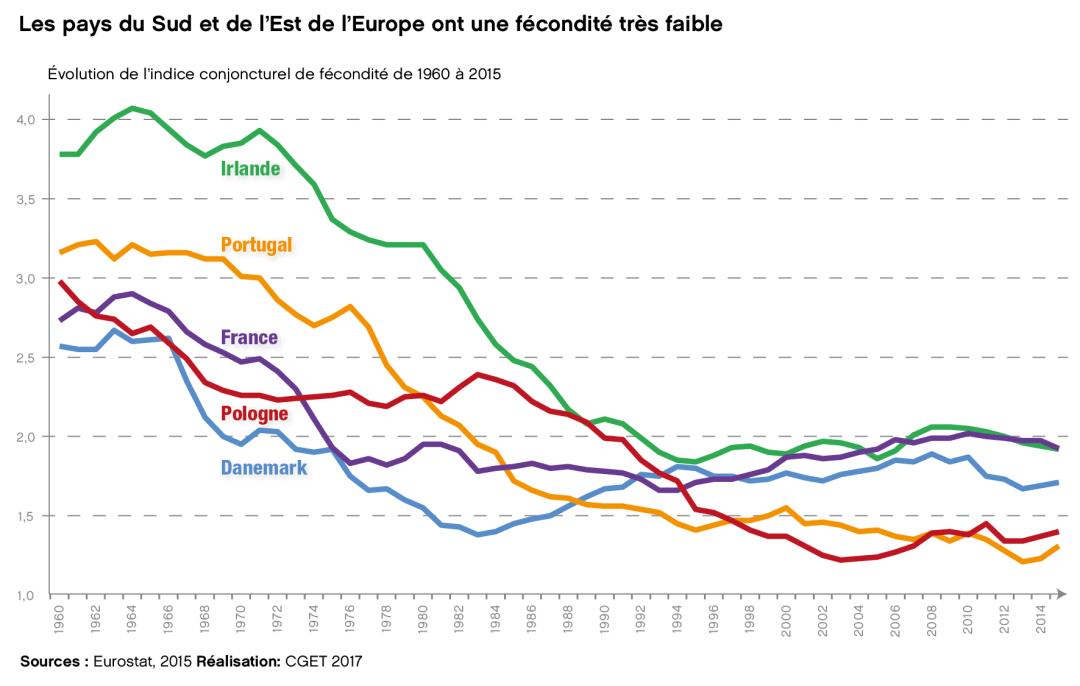 Les pays du Sud et de l'Est de l'Europe ont une f&eacute;condit&eacute; tr&egrave;s faible