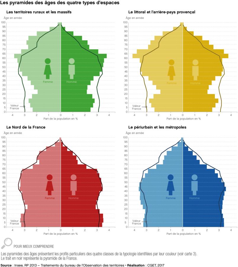 Les pyramides des &acirc;ges des quatre types d'espaces