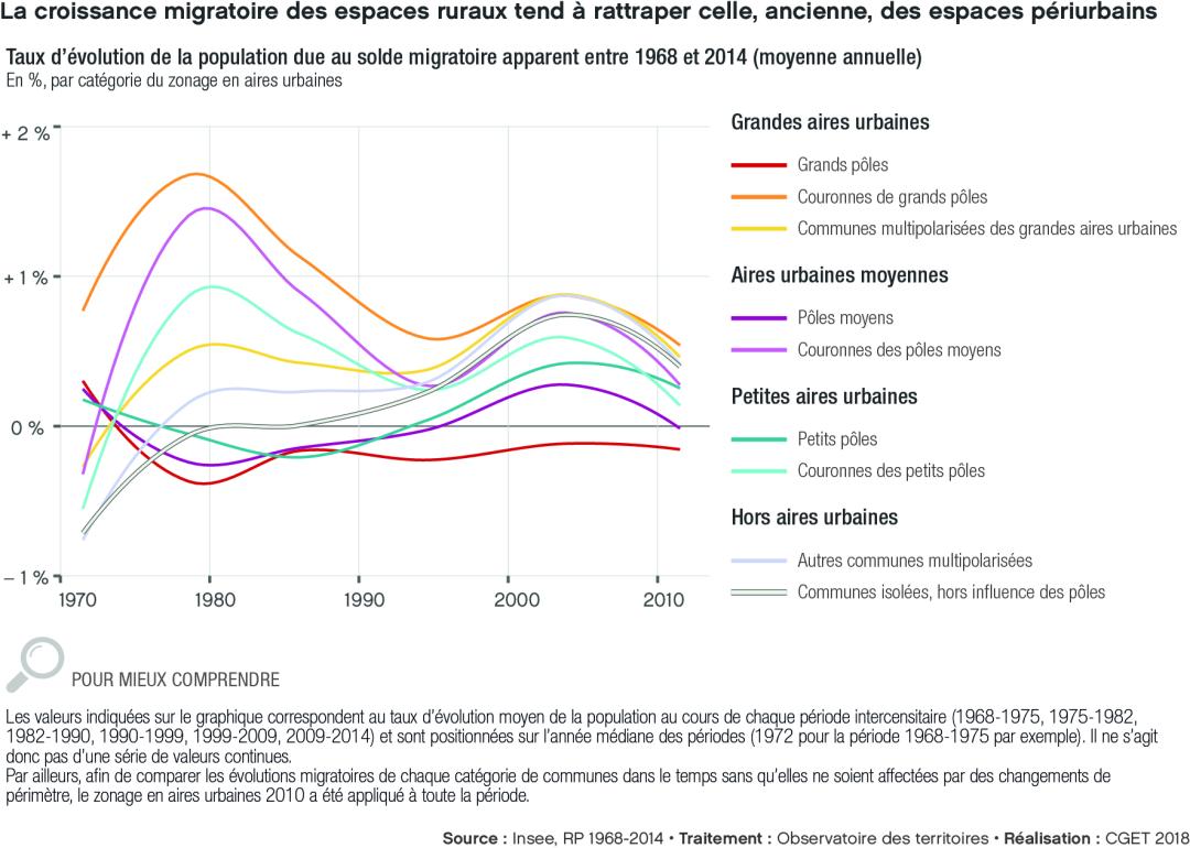 Taux d'&eacute;volution de la population due au solde migratoire apparent entre 1968 et 2014 selon le zonage en aires urbaines