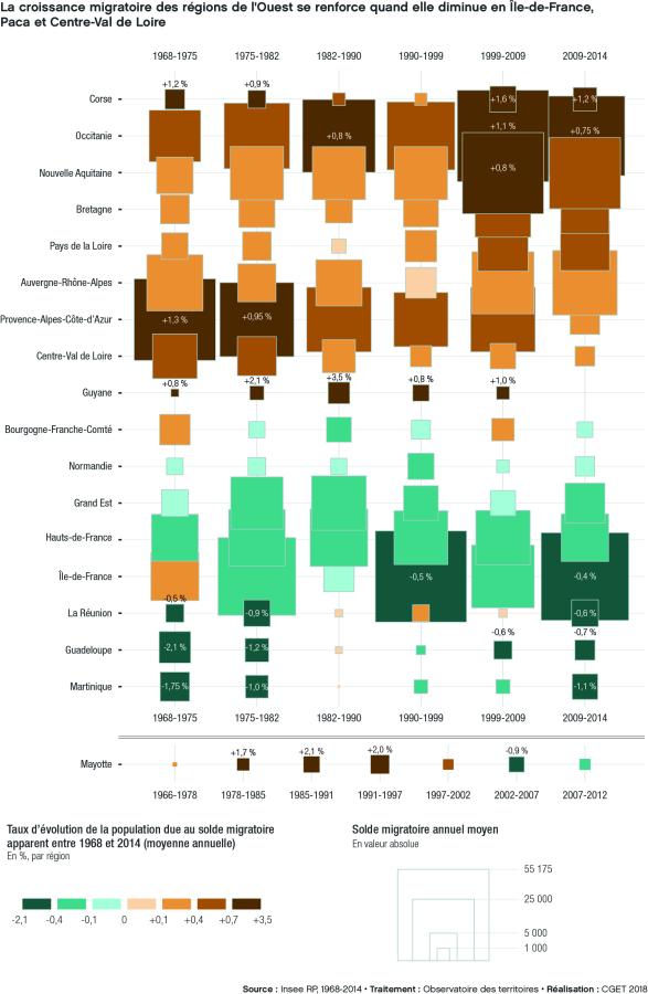 &Eacute;volution du solde migratoire dans la r&eacute;gions fran&ccedil;aises entre 1968 et 2014