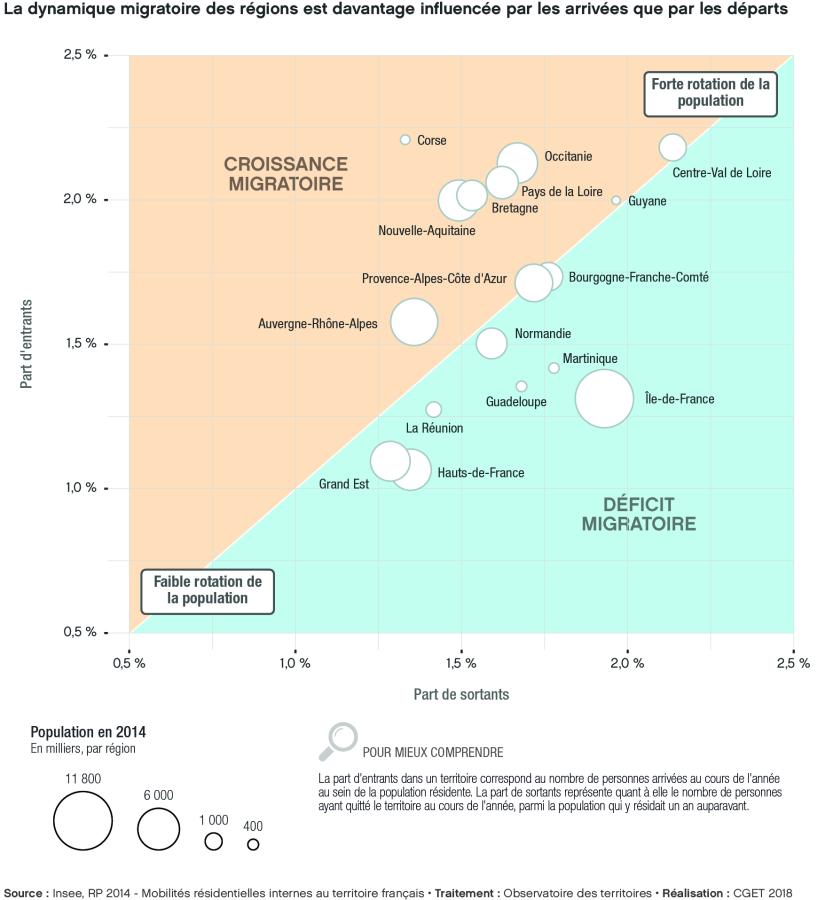 Dynamique migratoire des r&eacute;gions