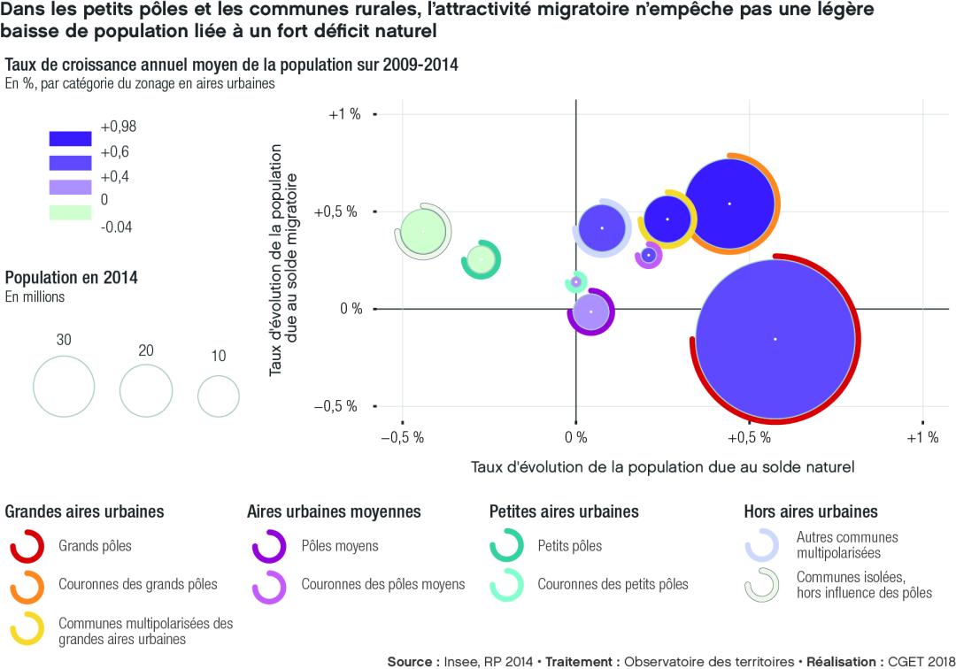 Taux d'&eacute;volution de la population due au solde naturel et migratoire