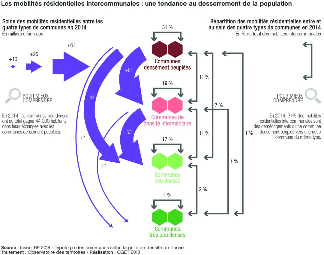 Les mobilit&eacute;s r&eacute;sidentielles intercommunales: une tendance au desserrement de la population