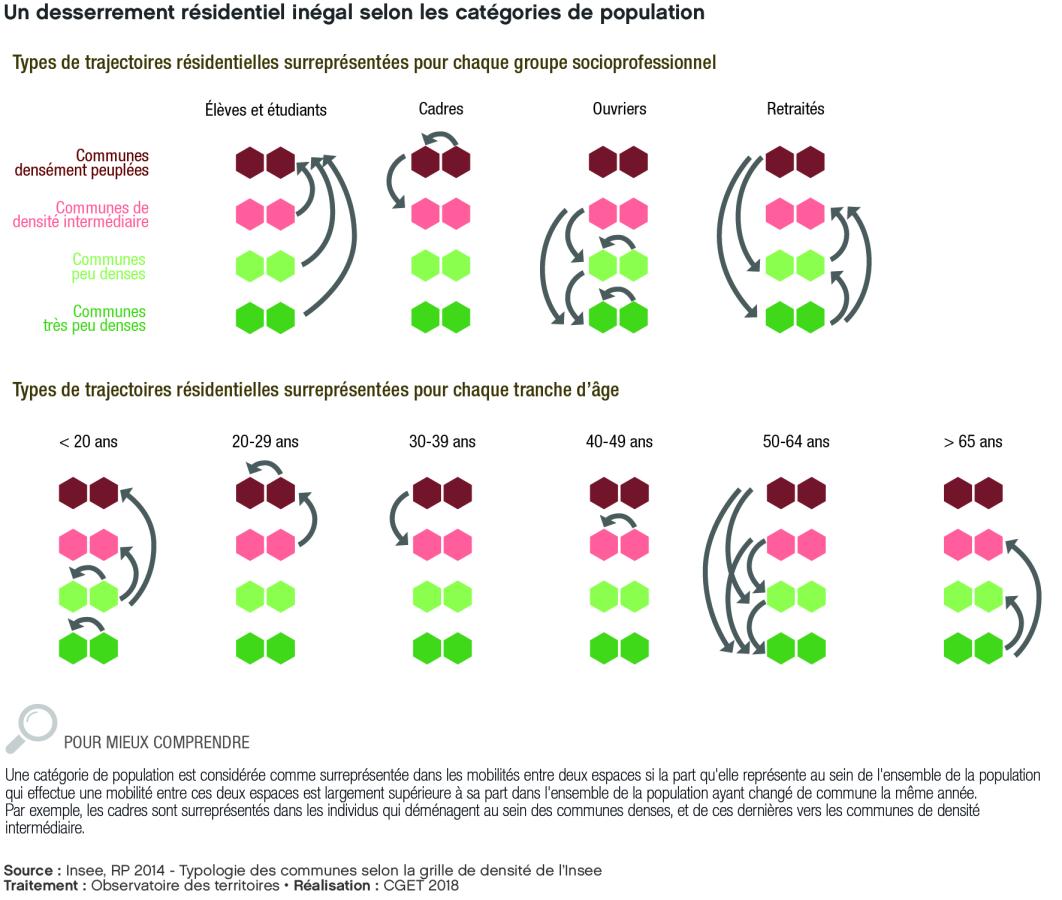 Un desserrement r&eacute;sidentiel in&eacute;gal selon les cat&eacute;gories de population