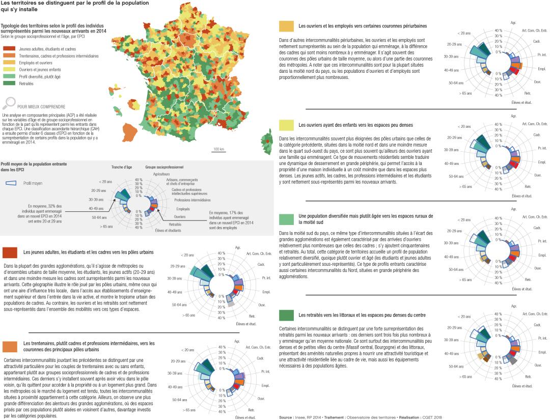 Typologie des territoires selon le profil des individus surrepr&eacute;sent&eacute;s parmi les nouveaux arrivants en 2014