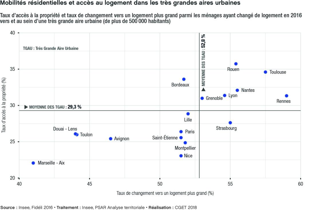 Mobilit&eacute;s r&eacute;sidentielles et acc&egrave;s au logement dans les tr&egrave;s grandes aires urbaines