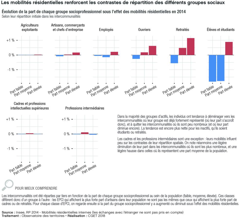 &Eacute;volution de la part de chaque groupe socioprofessionnel dans la population sous l'effet des mobilit&eacute;s r&eacute;sidentielles en 2014 (selon leur r&eacute;partition initiale dans les intercommunalit&eacute;s)