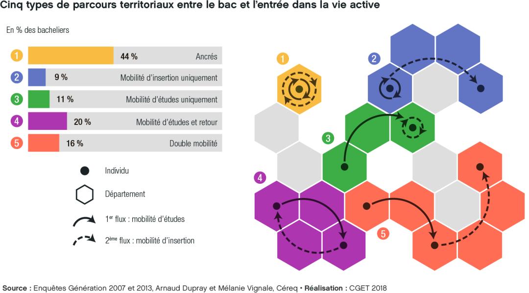 Cinq types de parcours territoriaux entre le bac et l'entr&eacute;e dans la vie active