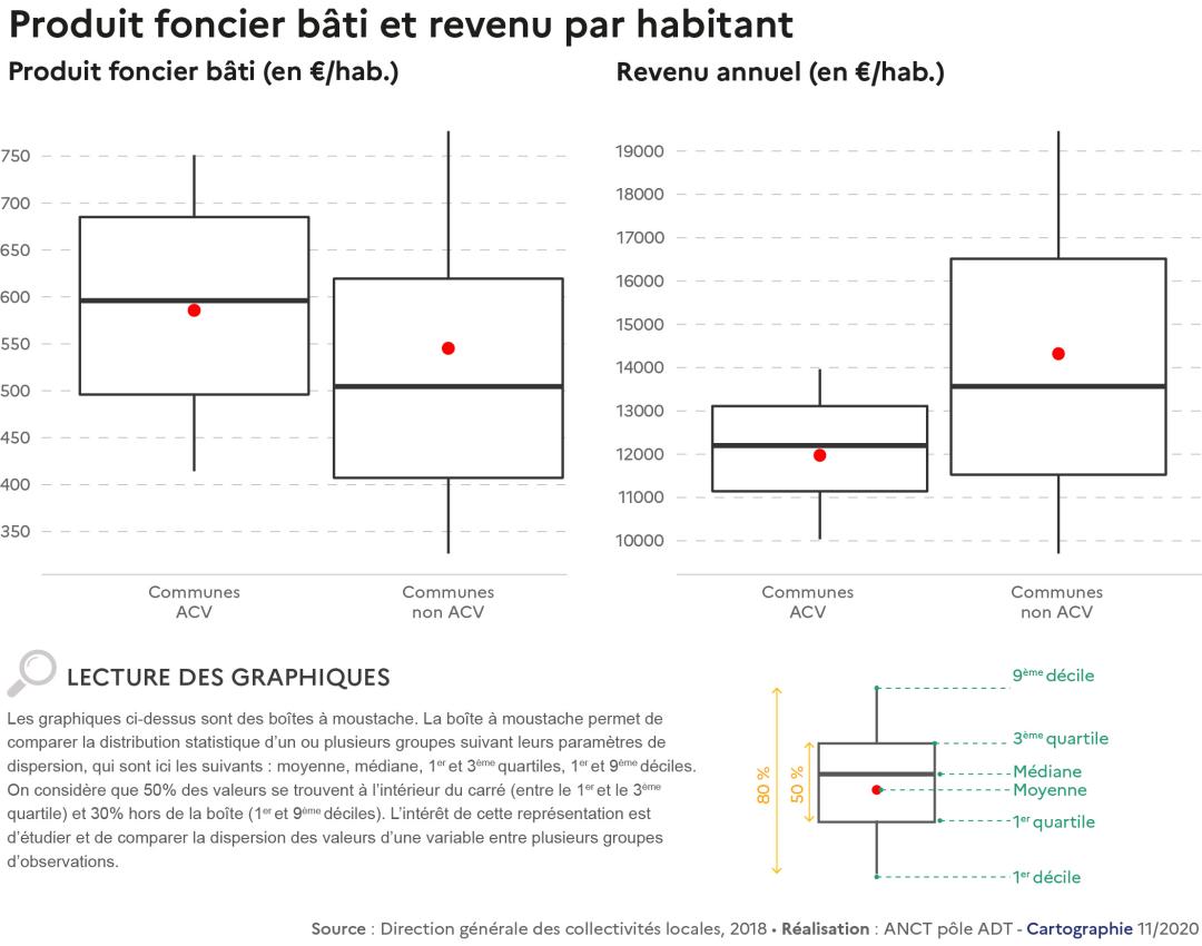 Produit foncier b&acirc;ti et revenu par habitant dans les communes Action Coeur de Ville