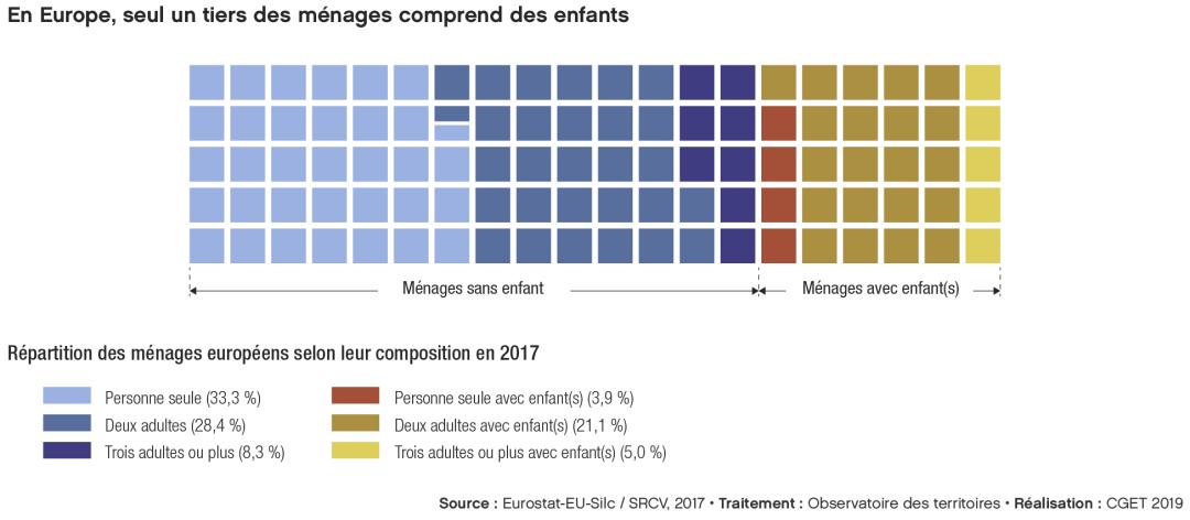 En Europe, seul un tiers des m&eacute;nages comprend des enfants