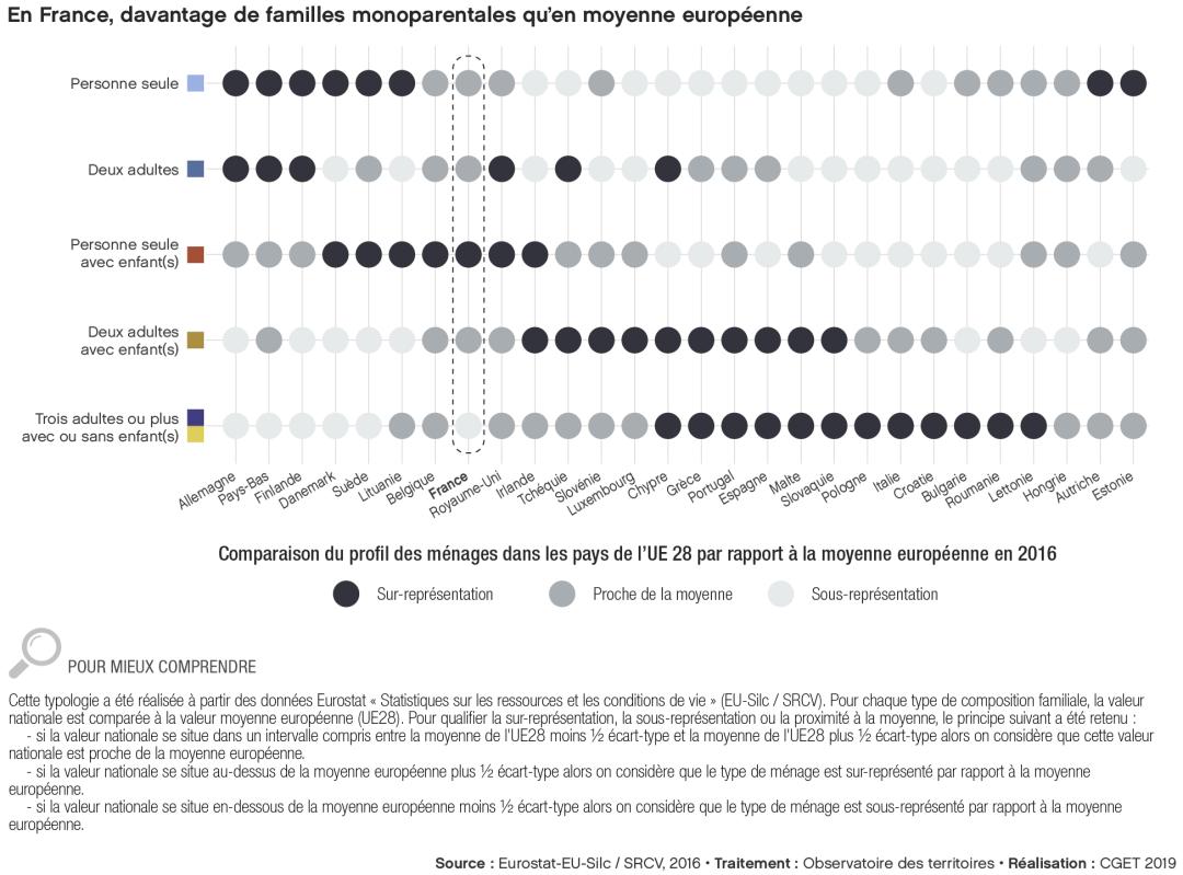 En France, davantage de familles monoparentales qu'en moyenne europ&eacute;enne