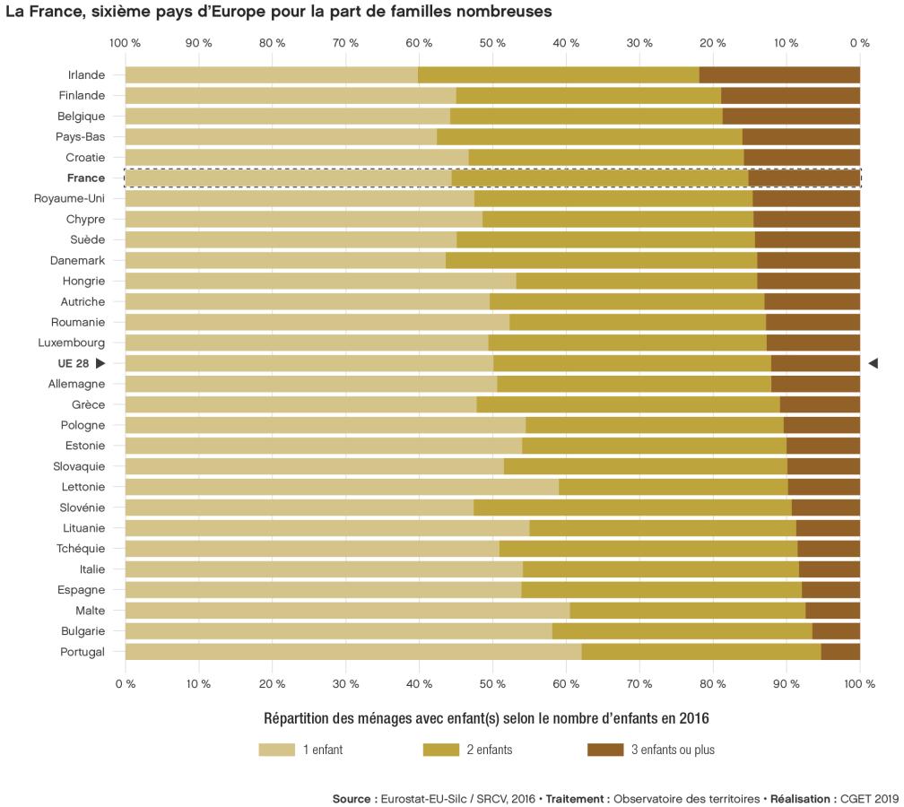 La France, sixi&egrave;me pays d'Europe pour la part de familles nombreuses
