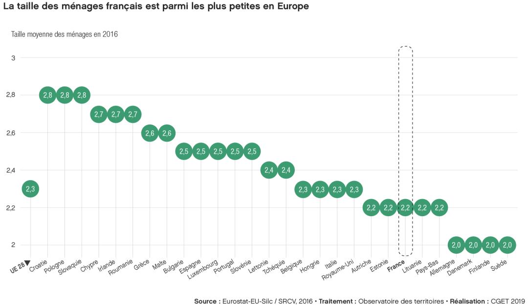 La taille des m&eacute;nages fran&ccedil;ais est parmi les plus petites en Europe