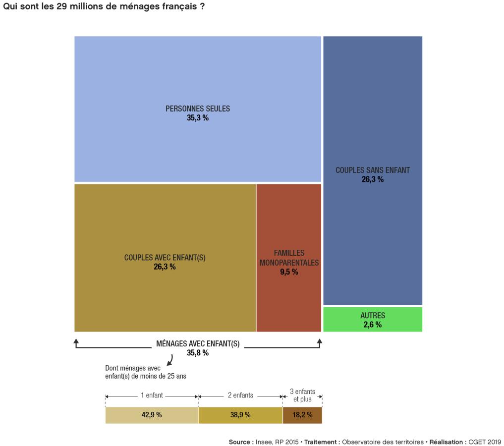 Qui sont les 29 millions de m&eacute;nages fran&ccedil;ais ?