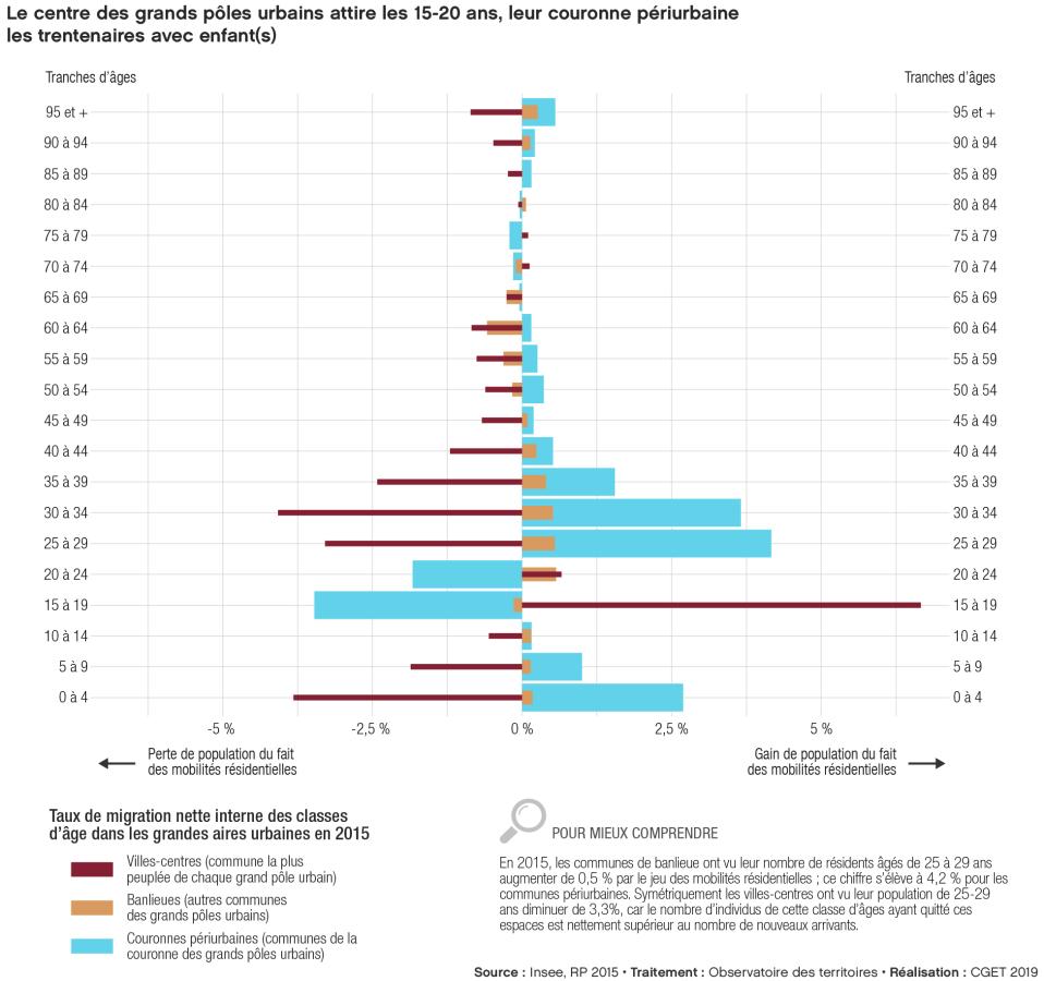 Le centre des grands p&ocirc;les urbains attire attire les 15-20 ans, leur couronne p&eacute;riurbaine les trentenaires avec enfant(s)