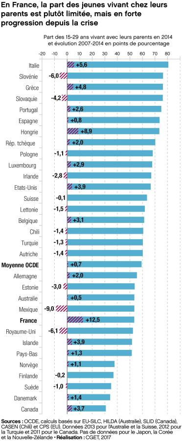 En France, la part des jeunes vivant chez leurs parents est plut&ocirc;t limit&eacute;e, mais en forte progression depuis la crise