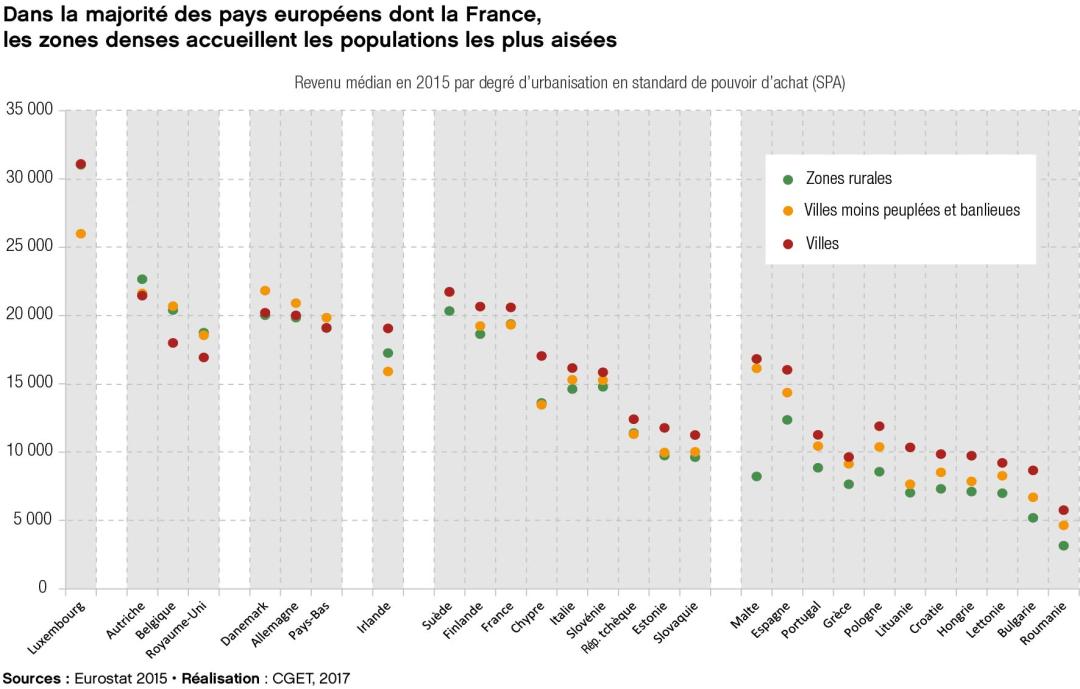 Dans la majorit&eacute; des pays europ&eacute;ens dont la France, les zones denses accueillent les populations les plus ais&eacute;es