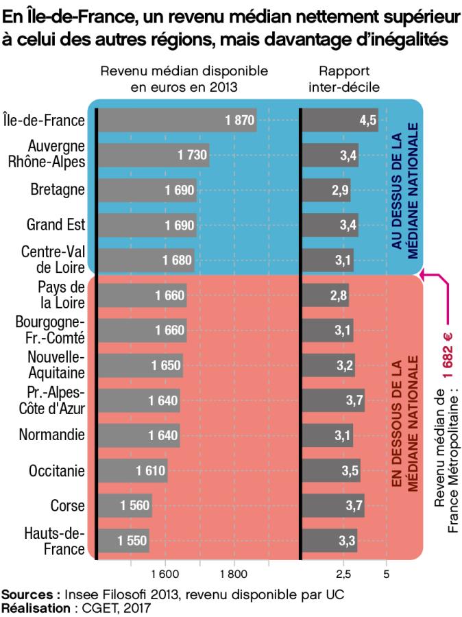 En &Icirc;le-de-France, un revenu m&eacute;dian nettement sup&eacute;rieur &agrave; celui des autres r&eacute;gions, mais davantage d'in&eacute;galit&eacute;s