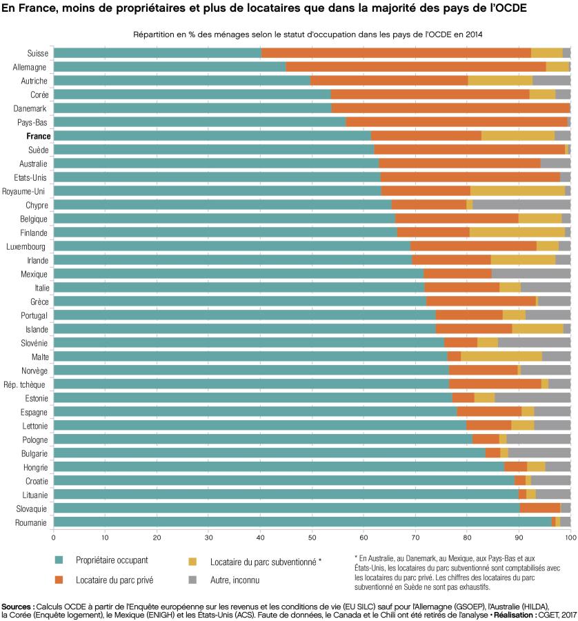 En France, moins de propri&eacute;taires et plus de locataires que dans la majorit&eacute; des pays de l'OCDE